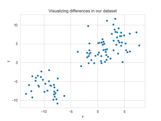 Visualizing differences in the dataset by finding clusters