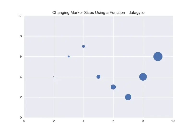 03 - Using a Function to Change Marker Sizes for All Points in Matplotlib Scatterplots