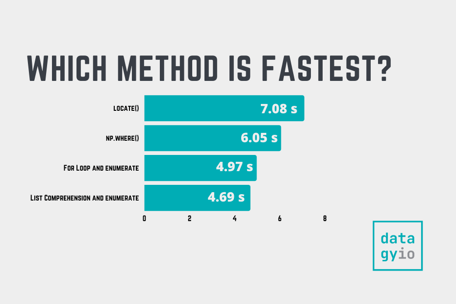 Comparing Methods of Runtimes for Finding Indices of all Occurrences of an Element in a List