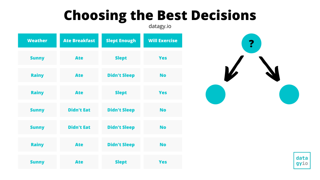 How Python sklearn Decision Trees know where to split