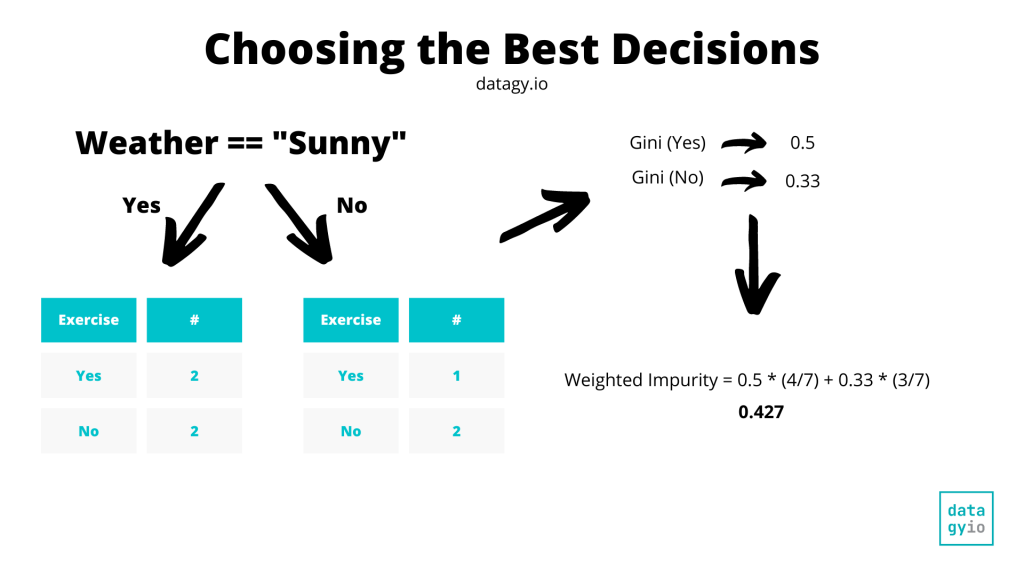 How to weight gini impurity in Python sklearn