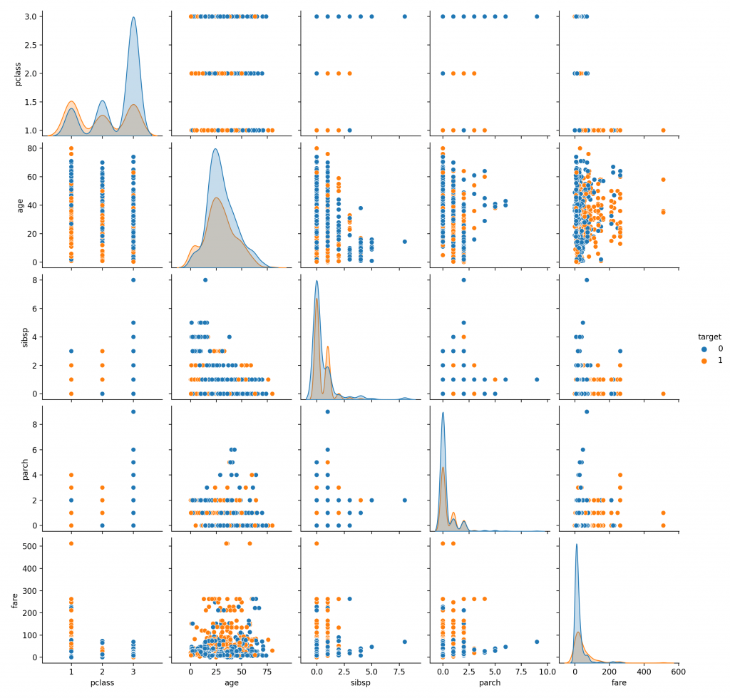 Pairplot showing the Titanic Dataset for Decision Tree Classifiers