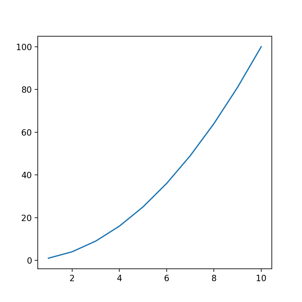 Using figsize to Change Matplotlib Figure Size