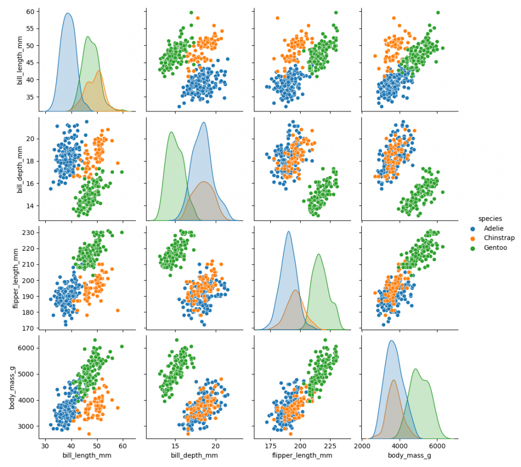 04 - Adding Hue to a Seaborn Pairplot