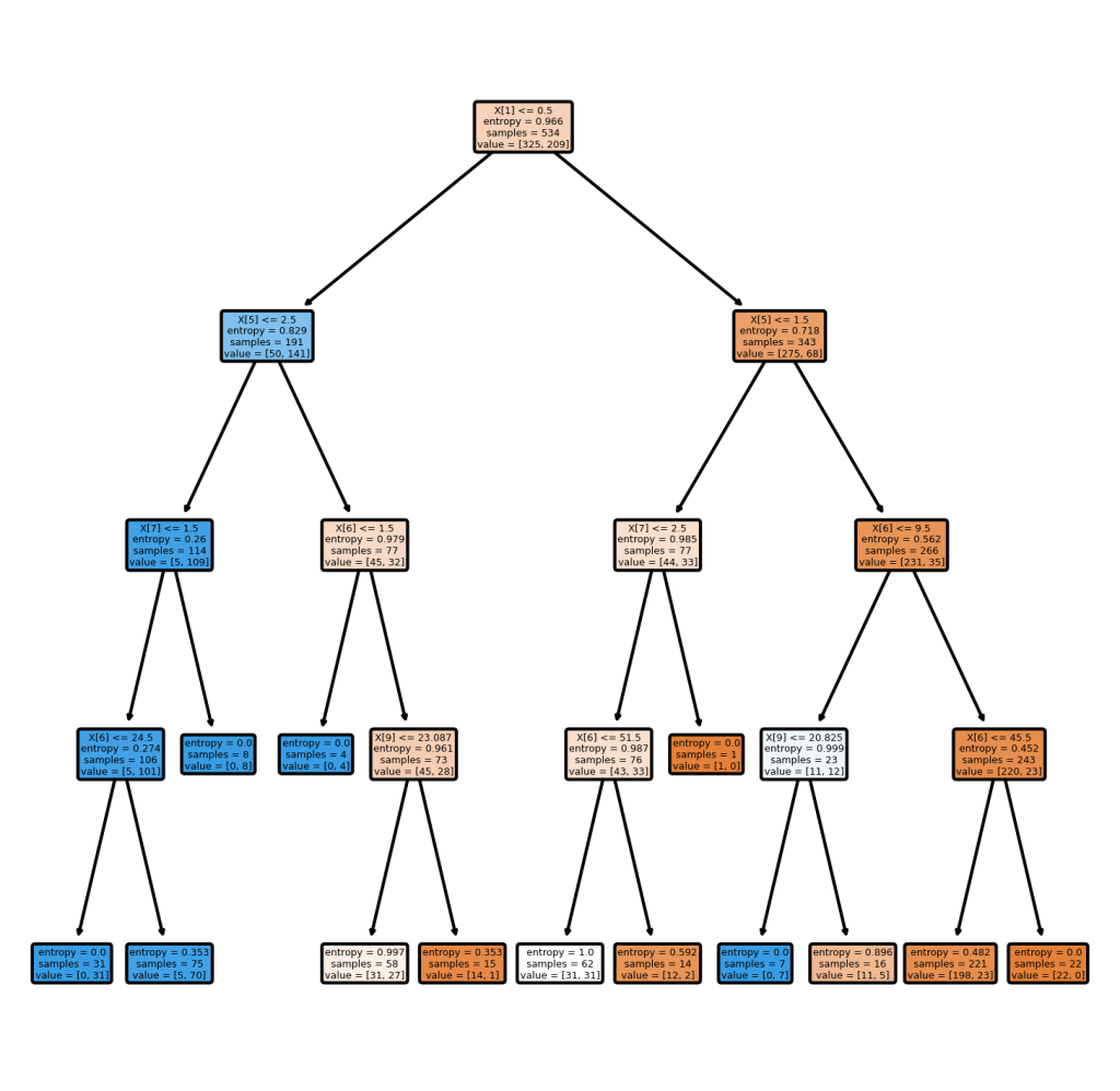 A Working Decision Tree in Sklearn Python