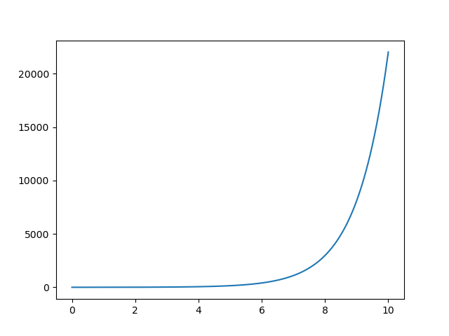 Plotting the np exp Function in Matplotlib