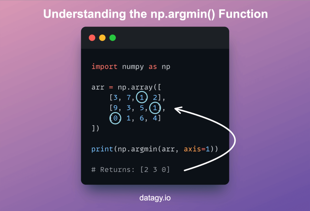 Understanding how the np.argmin() Function Works