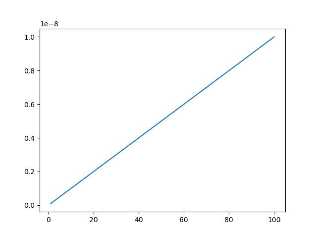 Matplotlib With Scientific Notation