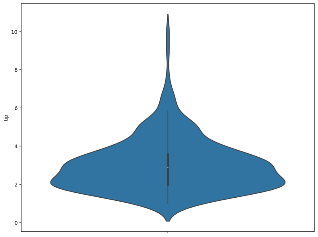 Creating a Violin Plot in Seaborn