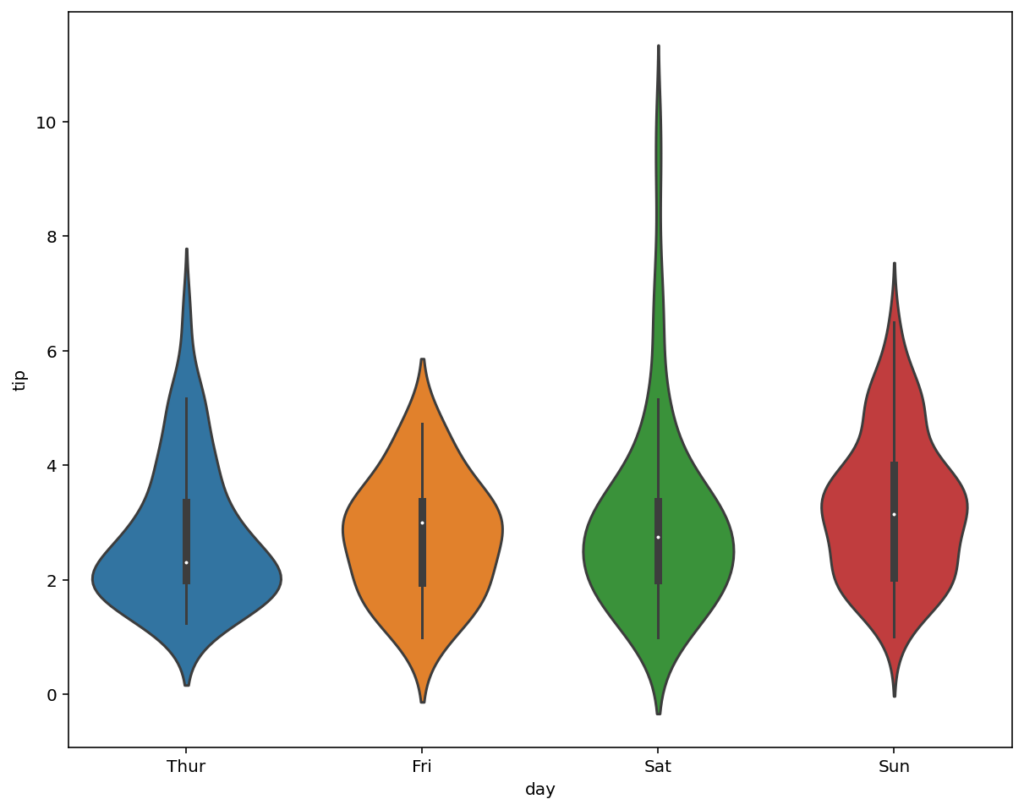 Creating Multiple Violin Plots in Seaborn