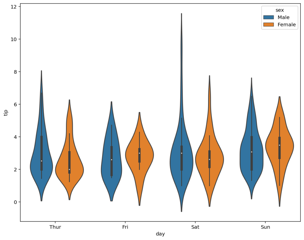 Splitting Variables by Color Using Hue in Seaborn Violin Plots