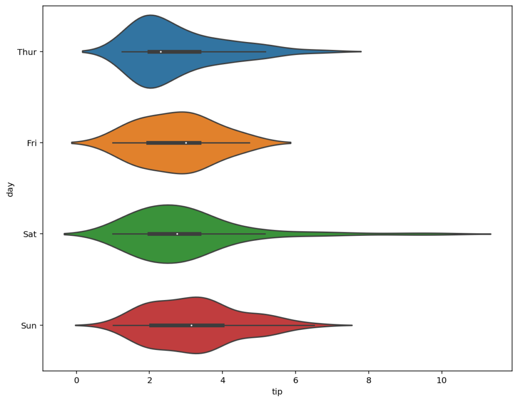 Rotating a Seaborn Violin Plot to Horizontal