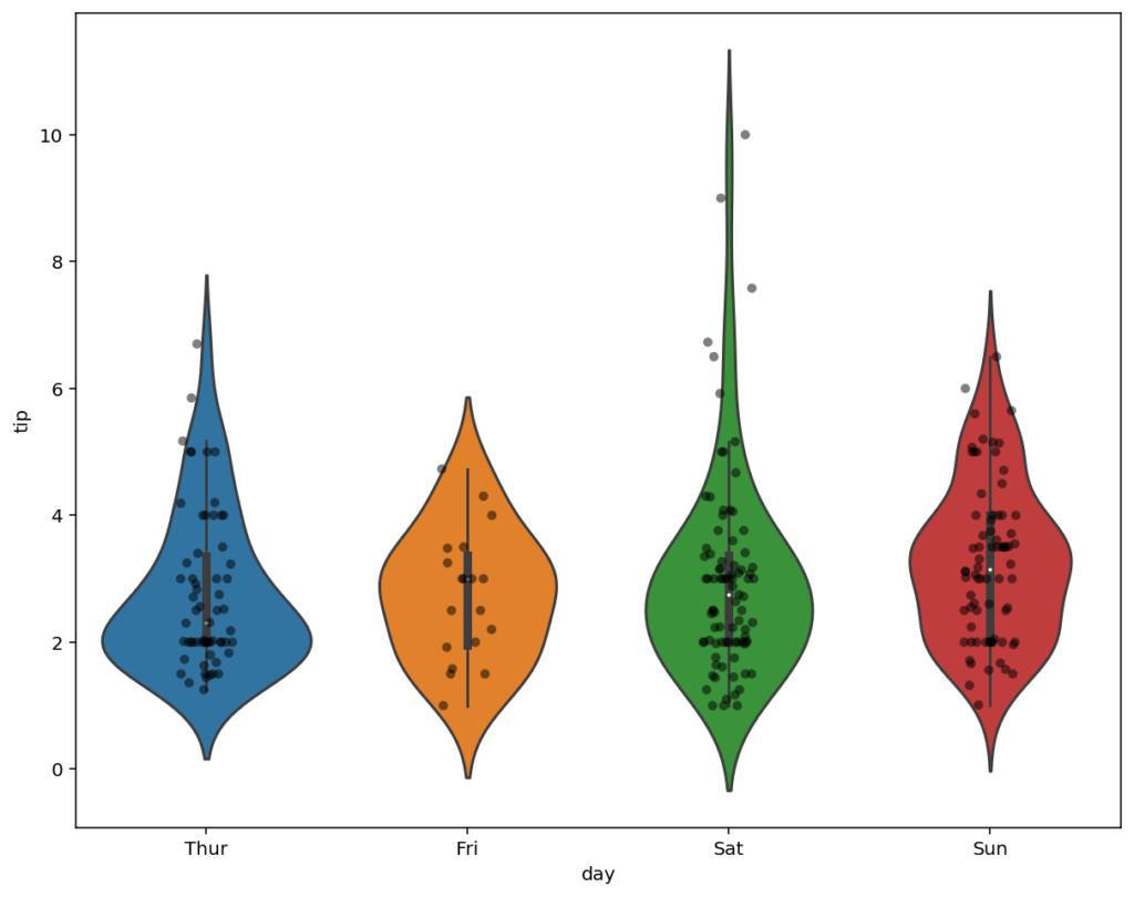 Adding Data as Points to Violin Plots in Seaborn