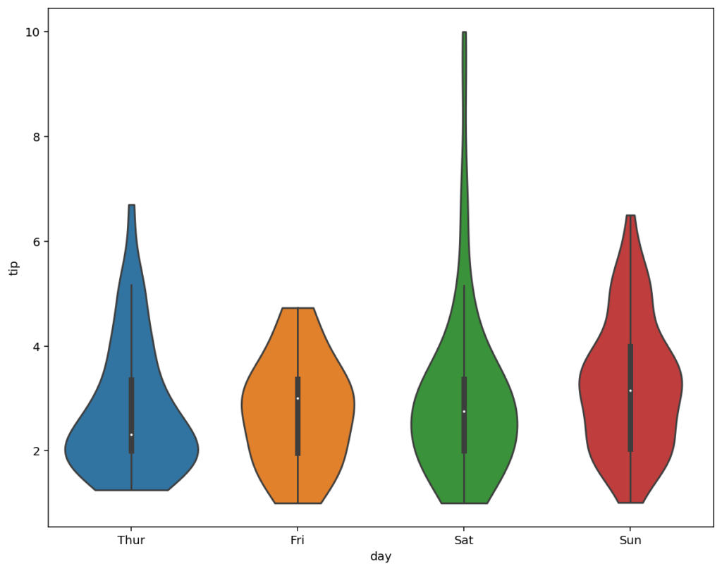 Removing Outliers from Seaborn Violin Plots