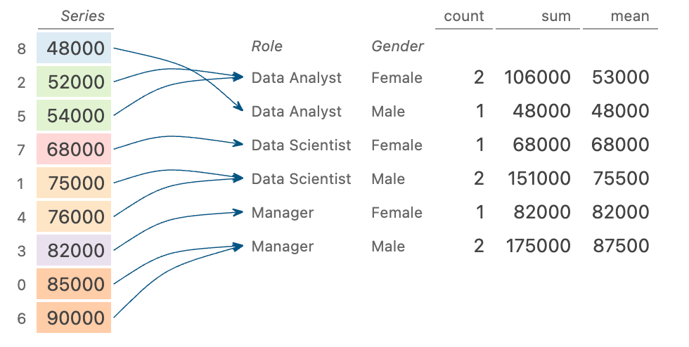 Applying Multiple Aggregations to a Pandas GroupBy with Multiple Columns