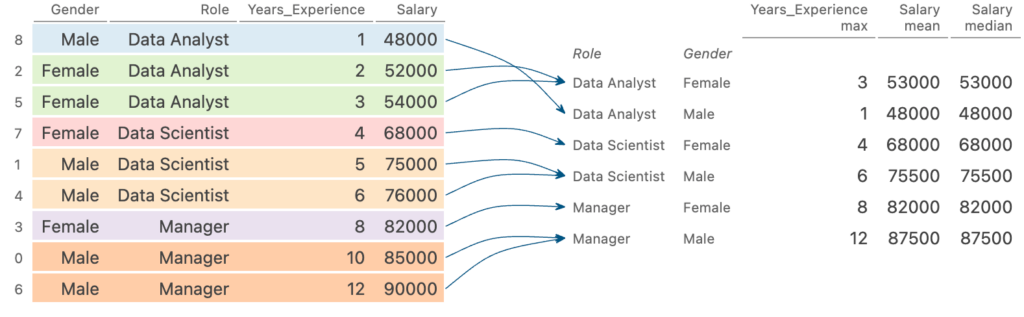 Grouping by Multiple Columns and Aggregating Different Columns