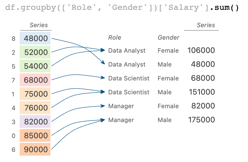 How to Aggregate Data by Multiple Columns in Pandas