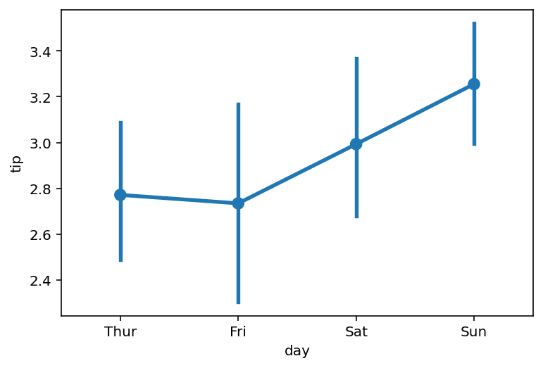 A Simple Seaborn Point Plot