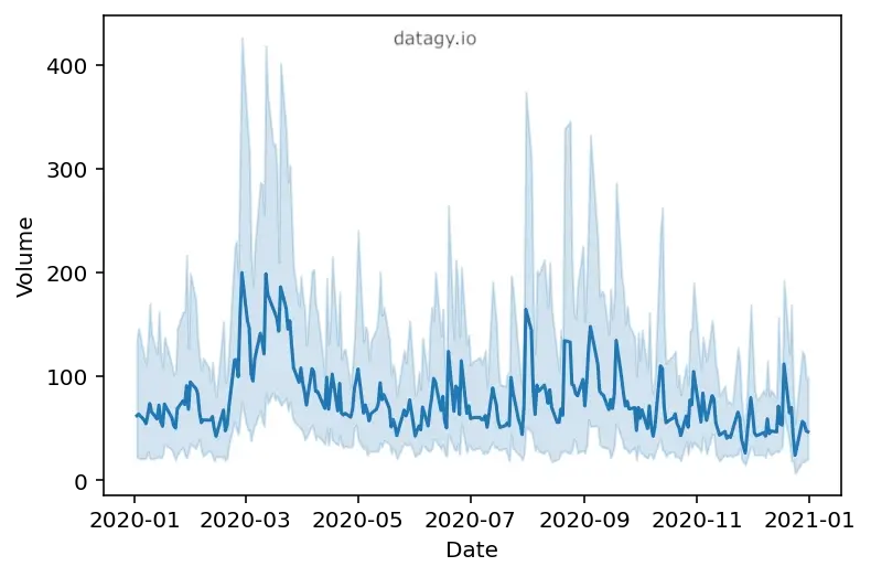 A simple line plot created with Seaborn