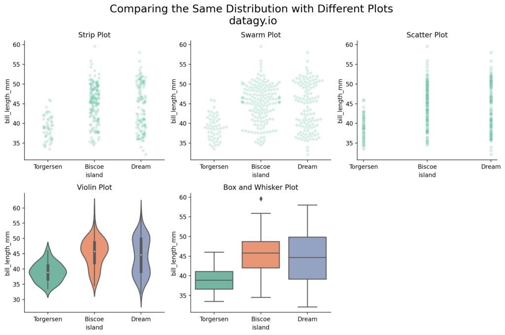 Comparing Swarm Plots to Different Data Visualizations