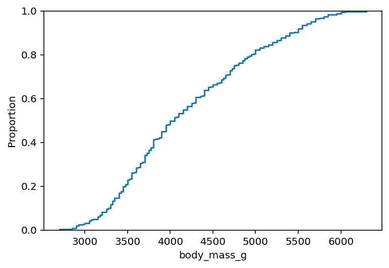 Creating ECDF Plots with ecdfplot in Seaborn