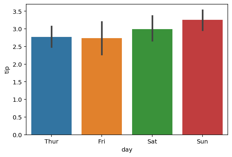 Creating a Simple Bar Plot in Seaborn