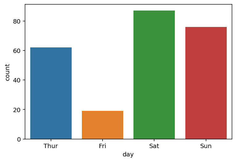 Creating a Simple Seaborn Countplot