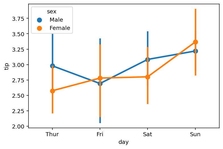 An Overlapping Point Plot with Hue in Seaborn