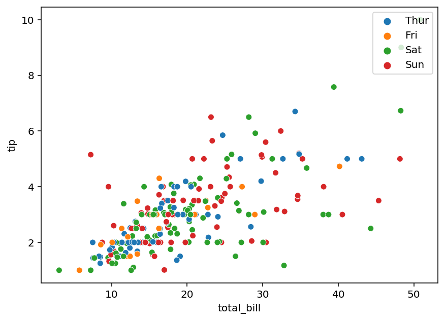 Change Legend Position in Seaborn Using Numbered Positions