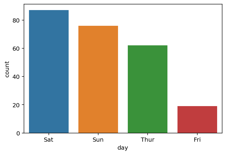 Changing Bar Order in a Seaborn Count Plot