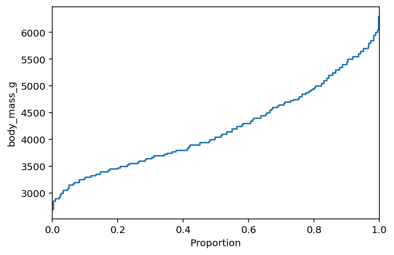 Create a Horizontal ECDF Plot in Seaborn