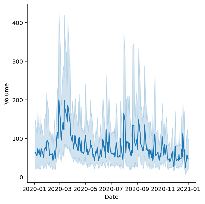 Creating a Simple Line Plot