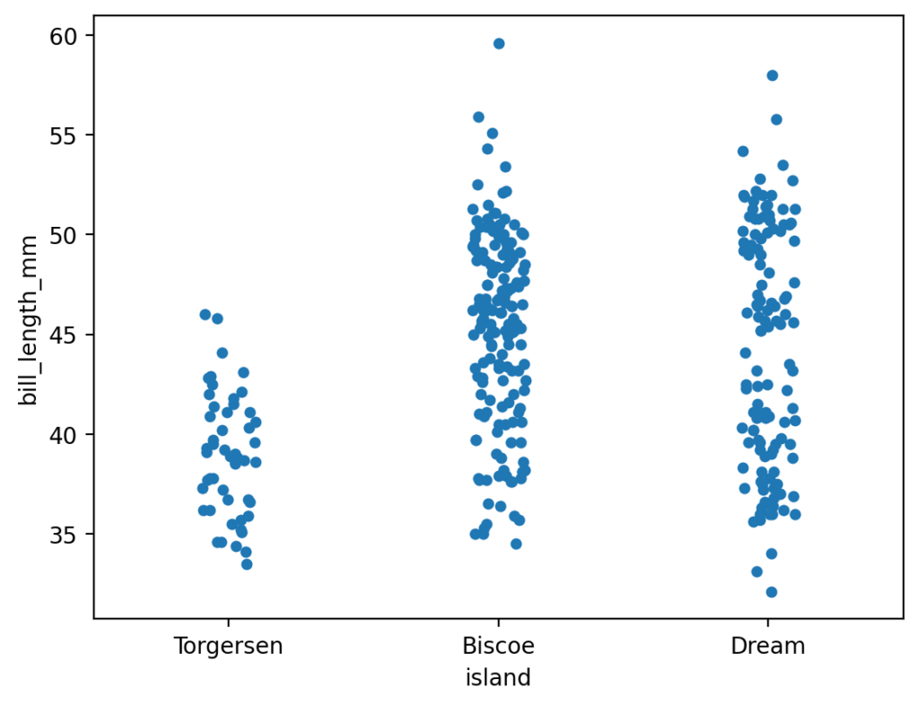 Creating a Simple Seaborn Strip Plot