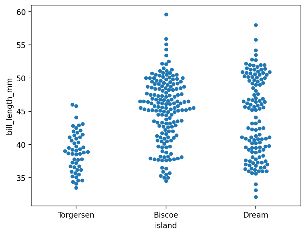 Creating a Simple Seaborn Swarm Plot