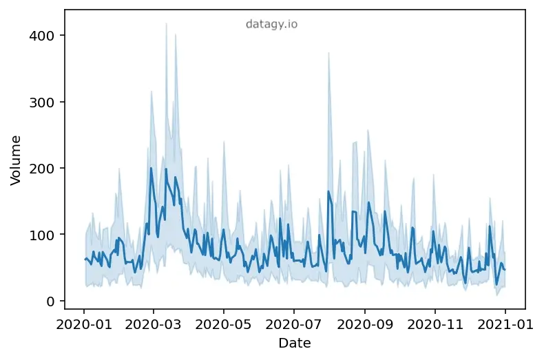 Modifying the confidence interval in a Seaborn line plot