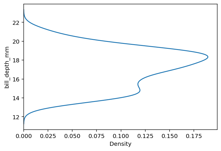 Plotting a Horizontal KDE Plot with Seaborn kdeplot