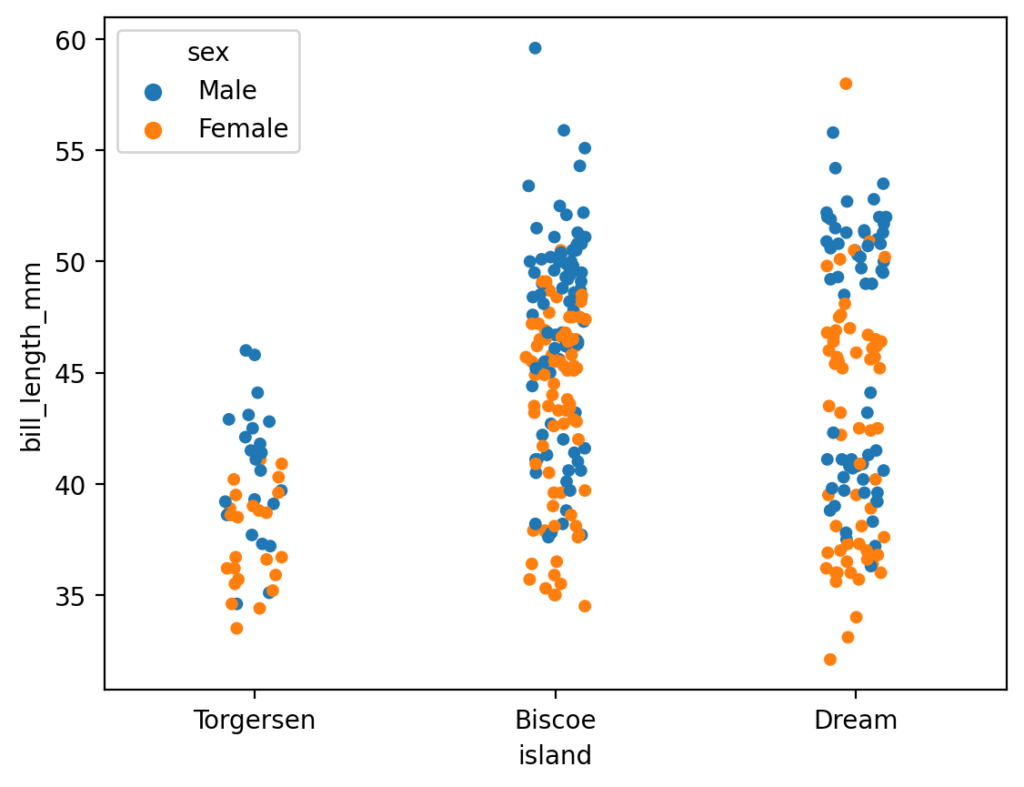 Adding Another Dimension to Seaborn Strip Plots with hue