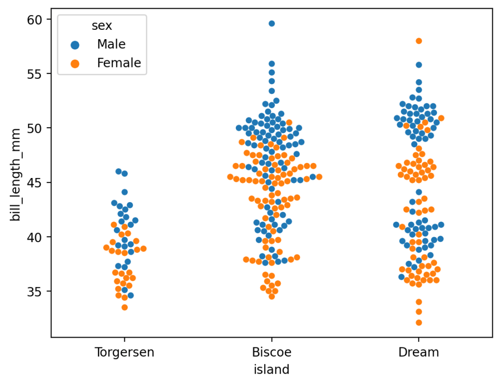 Adding Another Dimension to Seaborn Swarm Plots with hue