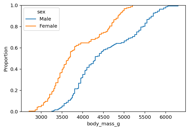 Adding Multiple Categories in Seaborn ECDF Plots