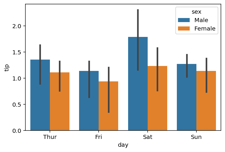 Changing the Estimator in a Seaborn Bar Plot