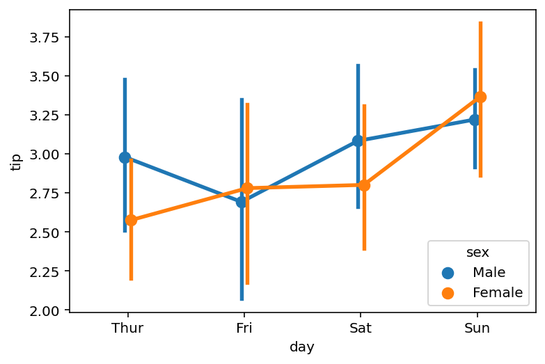 Dodging Point Plots Lines