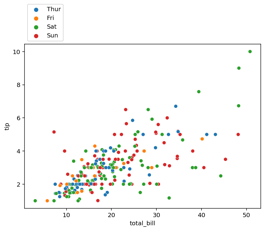 Move Legend Outside of Plot in Seaborn to the Top Left