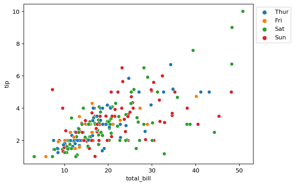 Move Legend Outside of Plot in Seaborn