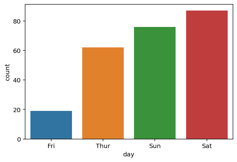 Ordering from Least to Most Common in Seaborn Count Plot