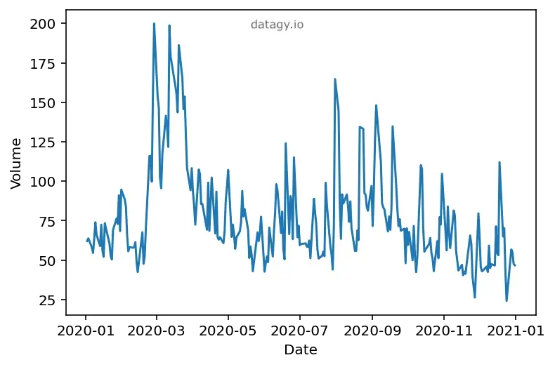 Removing the confidence interval in a Seaborn line plot