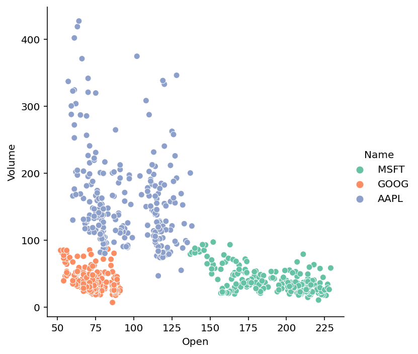 Adding Color to Seaborn relplot with hue