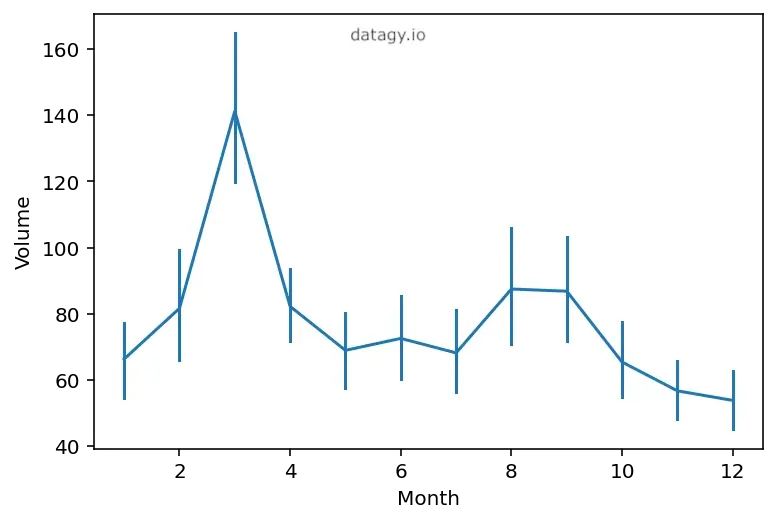 Changing the confidence interval to error bars in Seaborn line plots