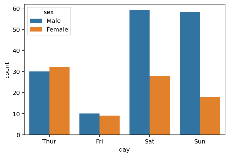 Creating a Grouped Seaborn Count Plot