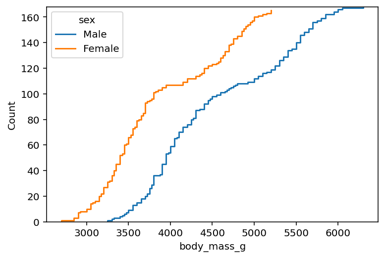 Showing Counts Rather than Proportions in Seaborn ECDF Plots