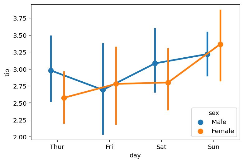 Specifying Dodge with Seaborn Point Plots